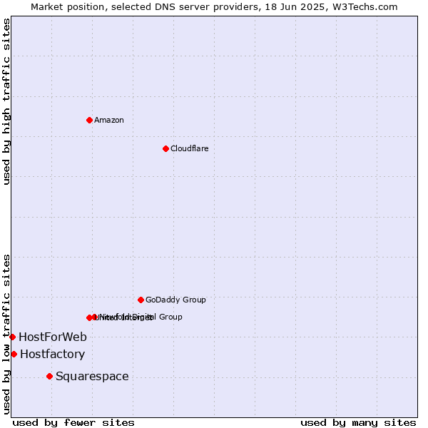 Market position of Squarespace vs. Hostfactory vs. HostForWeb
