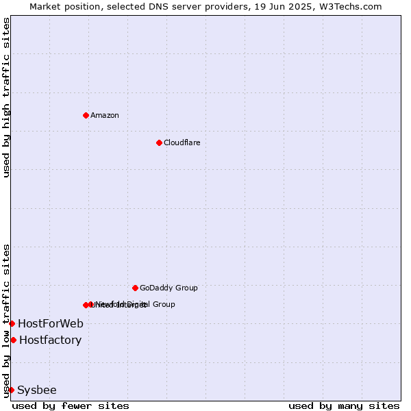 Market position of Hostfactory vs. HostForWeb vs. Sysbee