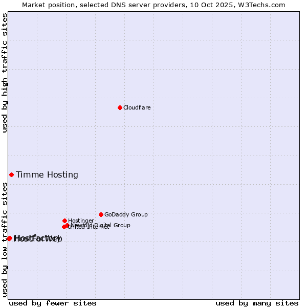 Market position of Timme Hosting vs. Hostfactory vs. HostForWeb