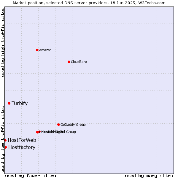 Market position of Turbify vs. Hostfactory vs. HostForWeb