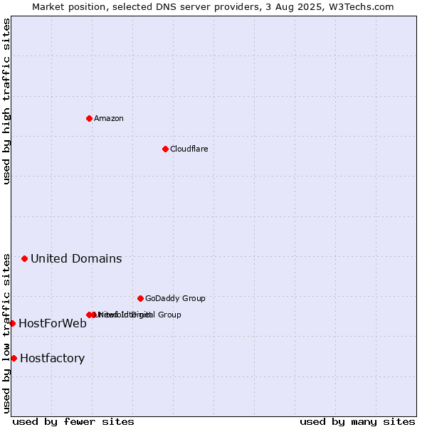Market position of United Domains vs. Hostfactory vs. HostForWeb
