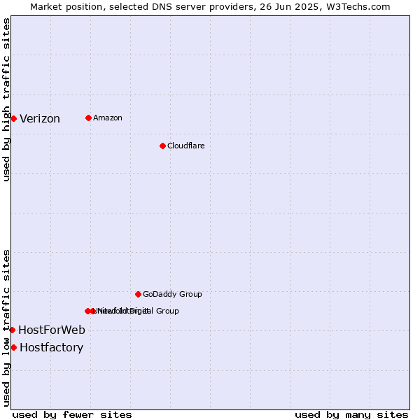 Market position of Hostfactory vs. Verizon vs. HostForWeb
