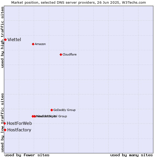 Market position of Viettel vs. Hostfactory vs. HostForWeb