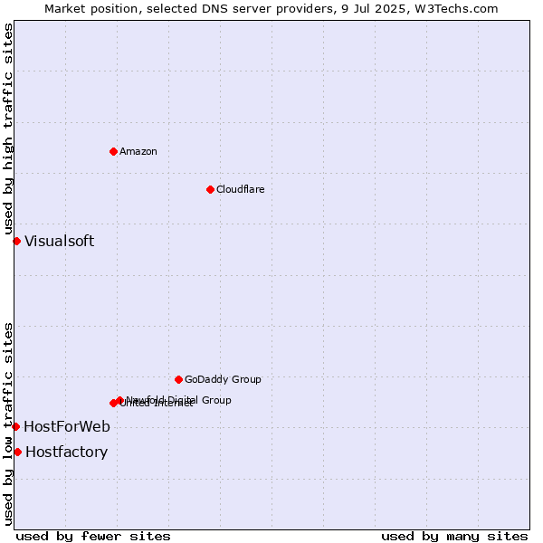 Market position of Hostfactory vs. Visualsoft vs. HostForWeb