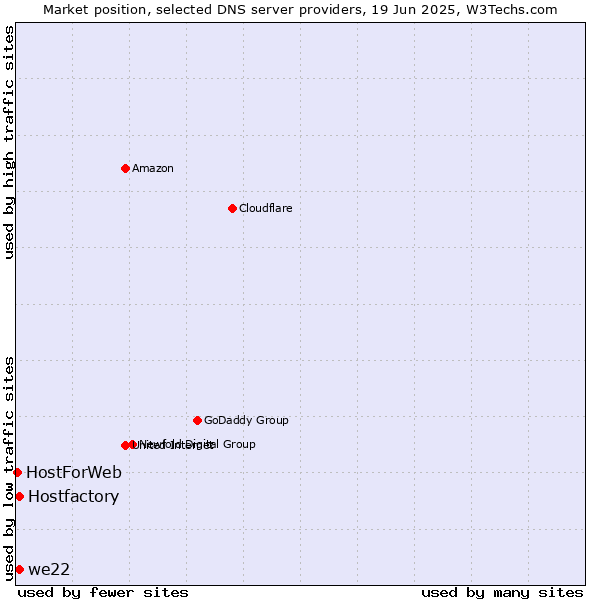 Market position of Hostfactory vs. we22 vs. HostForWeb