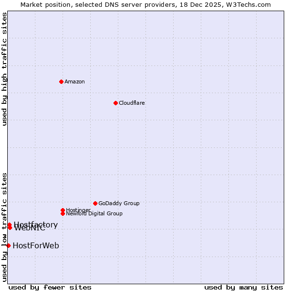 Market position of WebNIC vs. Hostfactory vs. HostForWeb