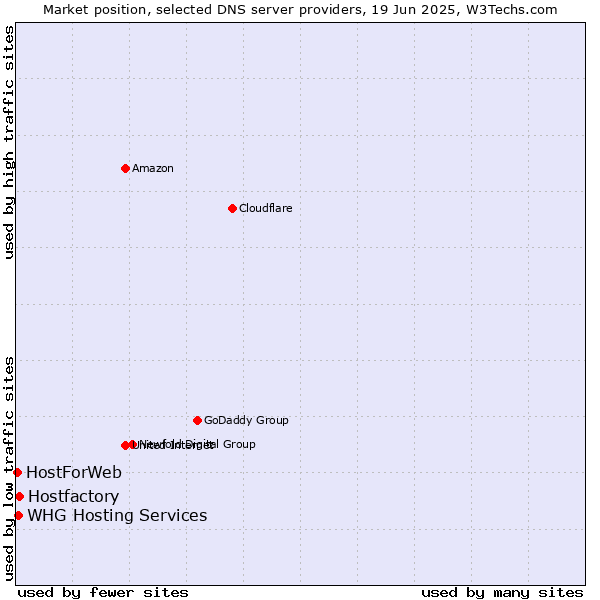 Market position of Hostfactory vs. WHG Hosting Services vs. HostForWeb