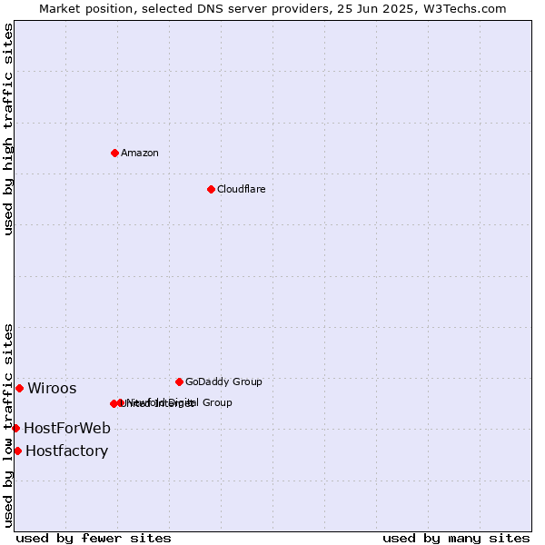 Market position of Wiroos vs. Hostfactory vs. HostForWeb