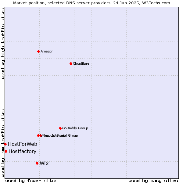 Market position of Wix vs. Hostfactory vs. HostForWeb