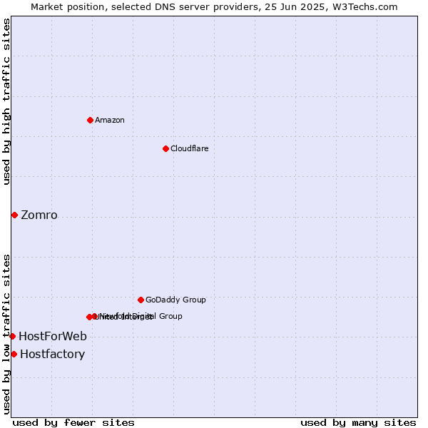 Market position of Zomro vs. Hostfactory vs. HostForWeb