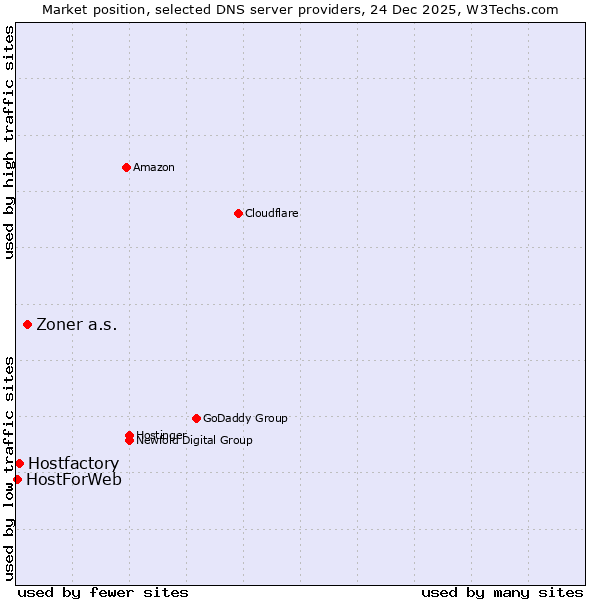 Market position of Zoner a.s. vs. Hostfactory vs. HostForWeb