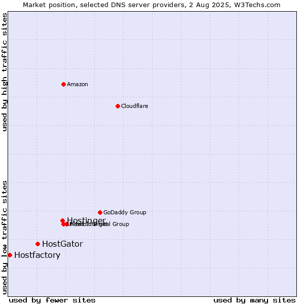 Market position of Hostinger vs. HostGator vs. Hostfactory