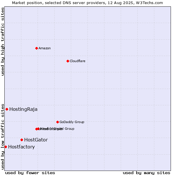 Market position of HostGator vs. HostingRaja vs. Hostfactory
