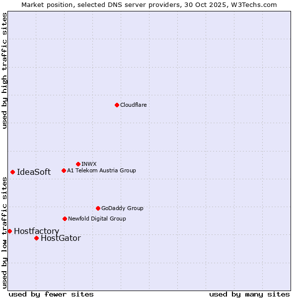 Market position of HostGator vs. IdeaSoft vs. Hostfactory
