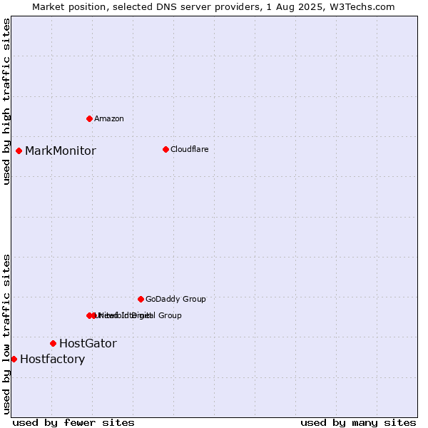Market position of HostGator vs. MarkMonitor vs. Hostfactory