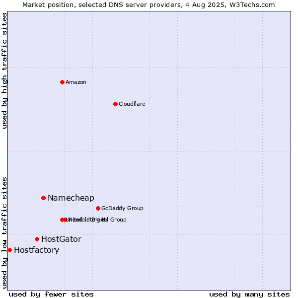 Market position of Namecheap vs. HostGator vs. Hostfactory