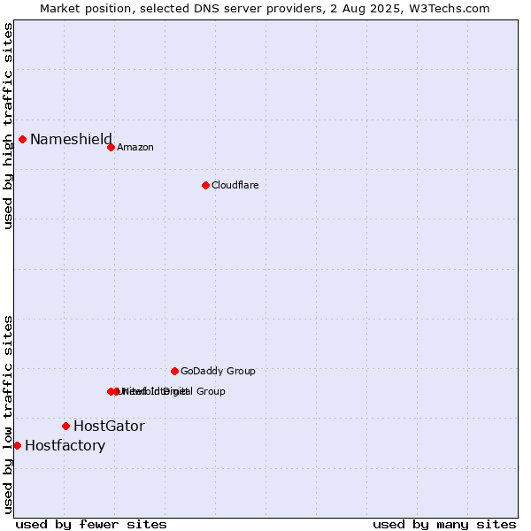 Market position of HostGator vs. Nameshield vs. Hostfactory