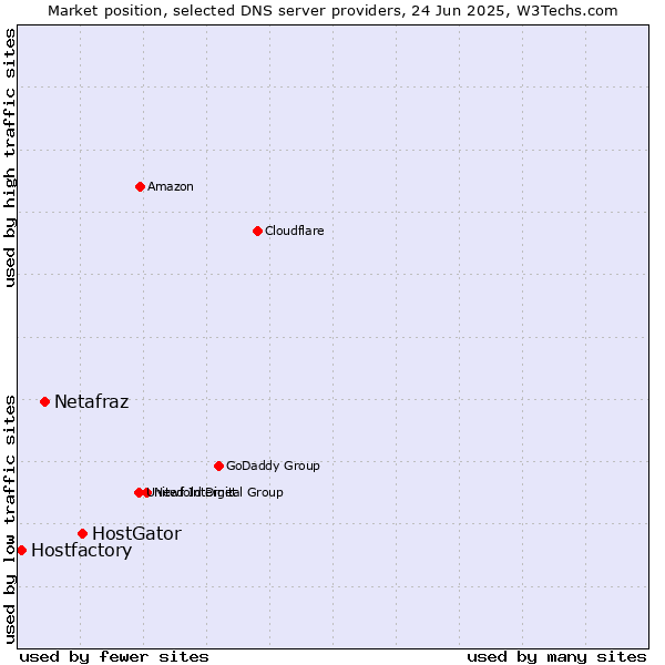 Market position of HostGator vs. Netafraz vs. Hostfactory