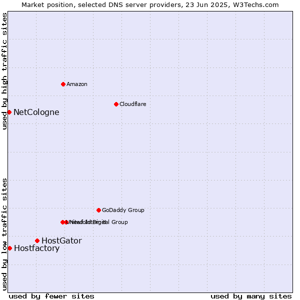 Market position of HostGator vs. Hostfactory vs. NetCologne