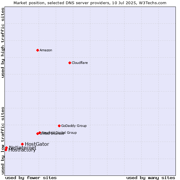 Market position of HostGator vs. Netinternet vs. Hostfactory