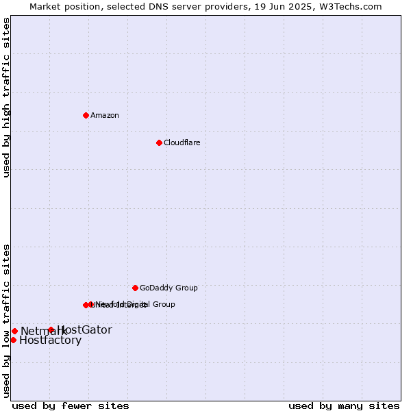 Market position of HostGator vs. Netmark vs. Hostfactory