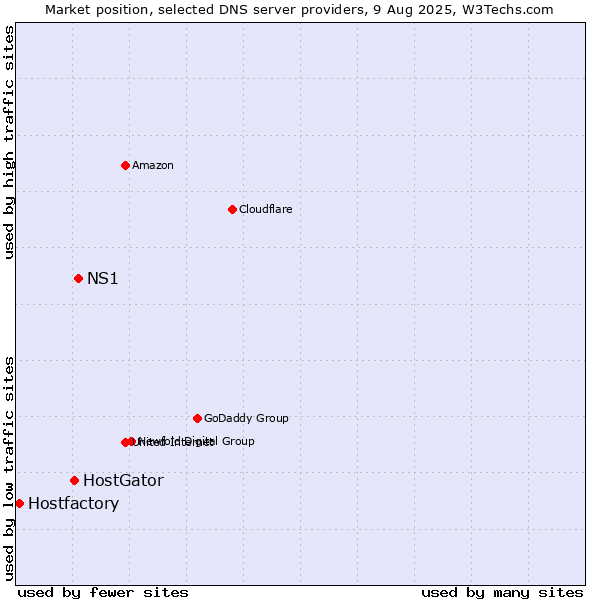Market position of NS1 vs. HostGator vs. Hostfactory