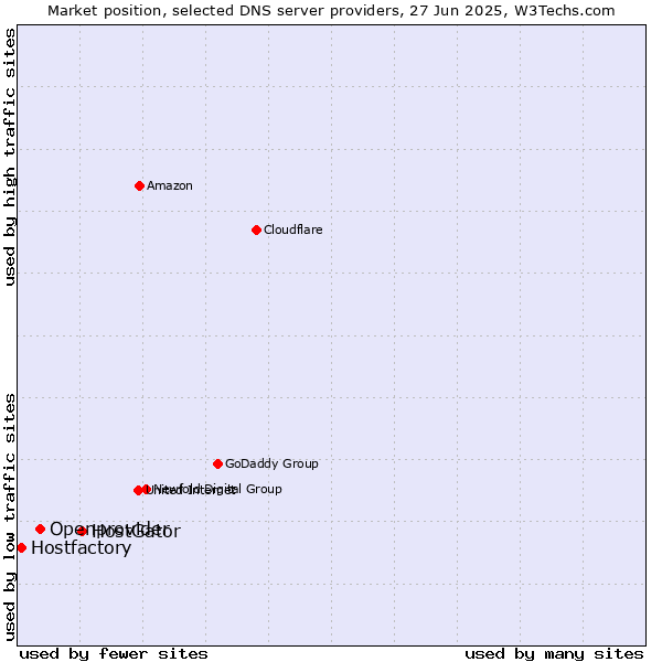 Market position of HostGator vs. Openprovider vs. Hostfactory