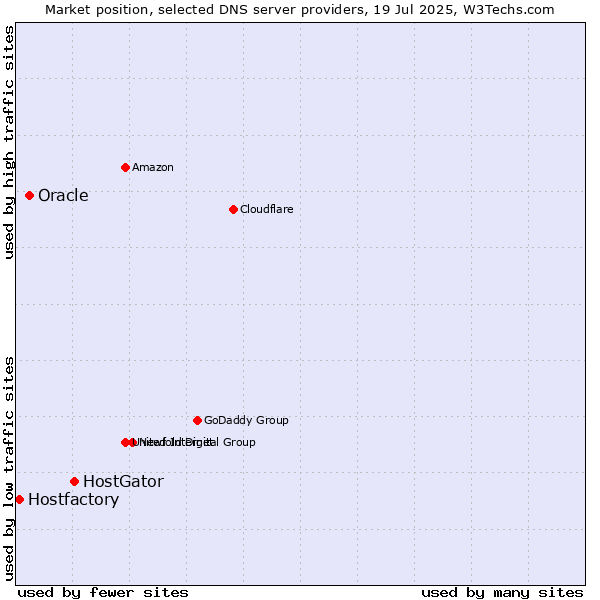 Market position of HostGator vs. Oracle vs. Hostfactory