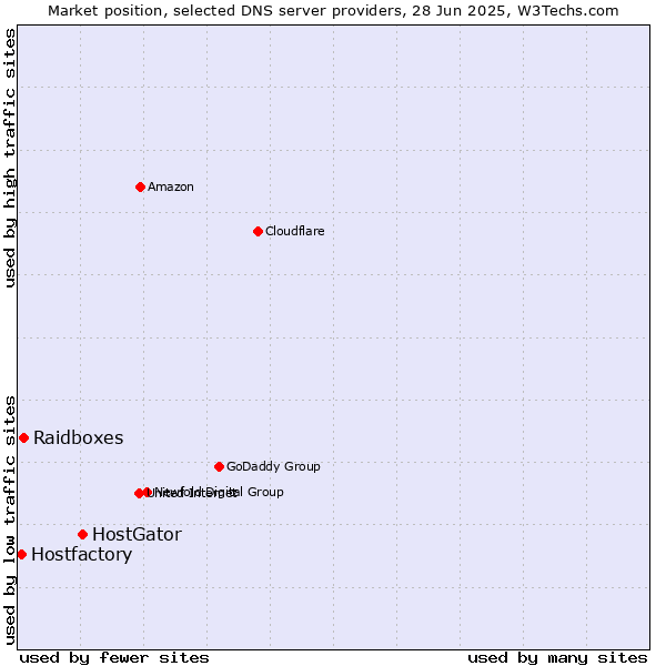Market position of HostGator vs. Raidboxes vs. Hostfactory
