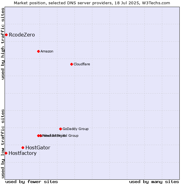 Market position of HostGator vs. RcodeZero vs. Hostfactory