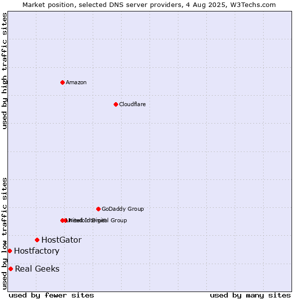 Market position of HostGator vs. Real Geeks vs. Hostfactory