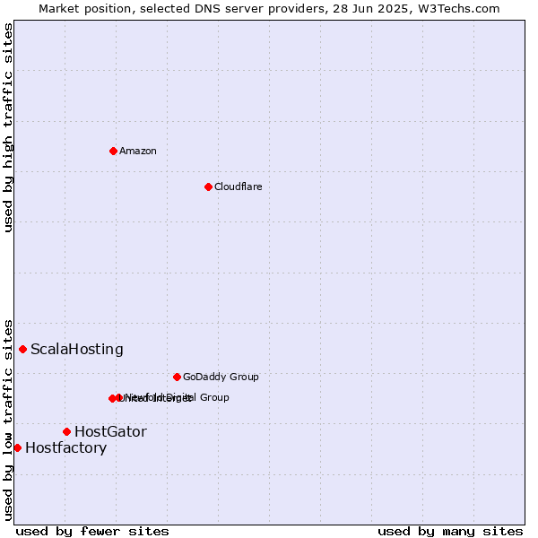 Market position of HostGator vs. ScalaHosting vs. Hostfactory