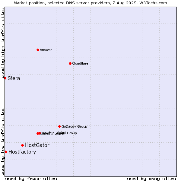 Market position of HostGator vs. Hostfactory vs. Sfera