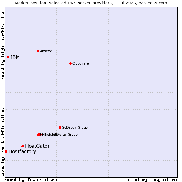 Market position of HostGator vs. IBM vs. Hostfactory