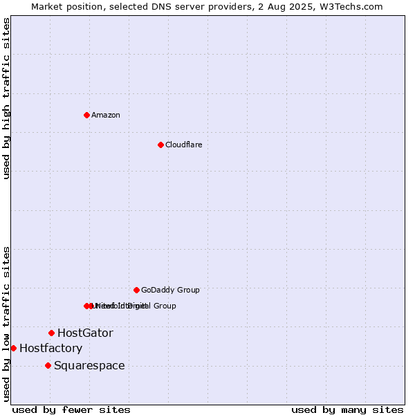 Market position of HostGator vs. Squarespace vs. Hostfactory