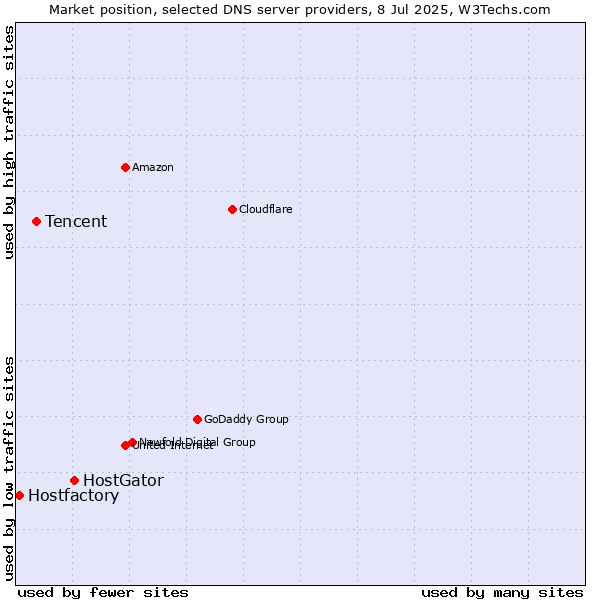 Market position of HostGator vs. Tencent vs. Hostfactory