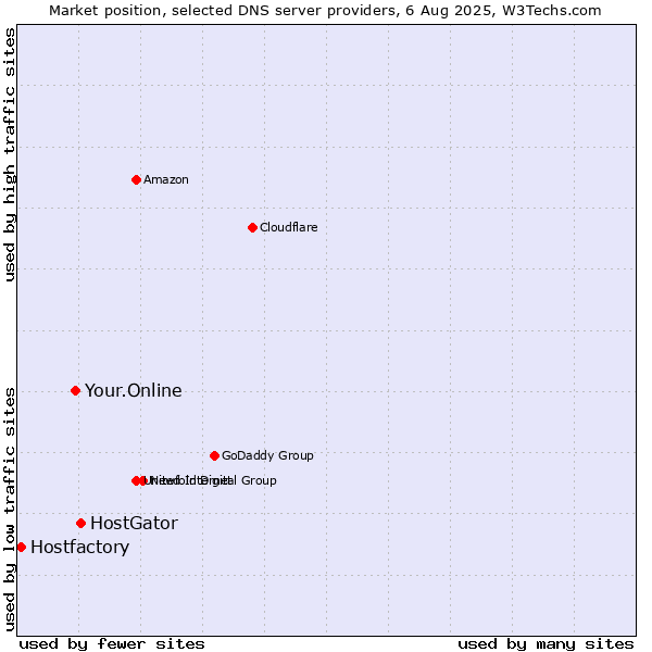 Market position of HostGator vs. Your.Online vs. Hostfactory