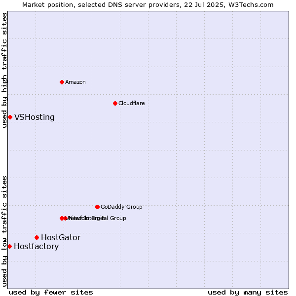 Market position of HostGator vs. VSHosting vs. Hostfactory