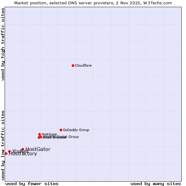 Market position of HostGator vs. XinNet vs. Hostfactory