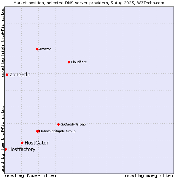 Market position of HostGator vs. ZoneEdit vs. Hostfactory