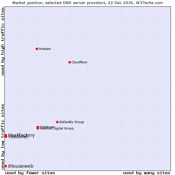 Market position of Hostinet vs. Hostfactory vs. iHouseweb