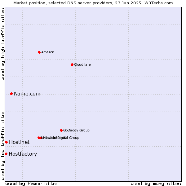 Market position of Name.com vs. Hostinet vs. Hostfactory