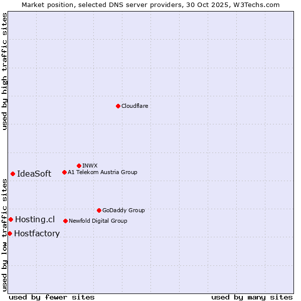 Market position of IdeaSoft vs. Hosting.cl vs. Hostfactory