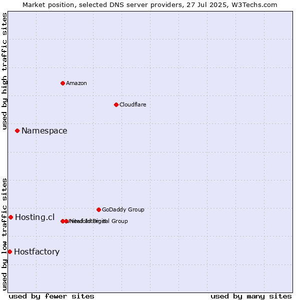 Market position of Namespace vs. Hosting.cl vs. Hostfactory
