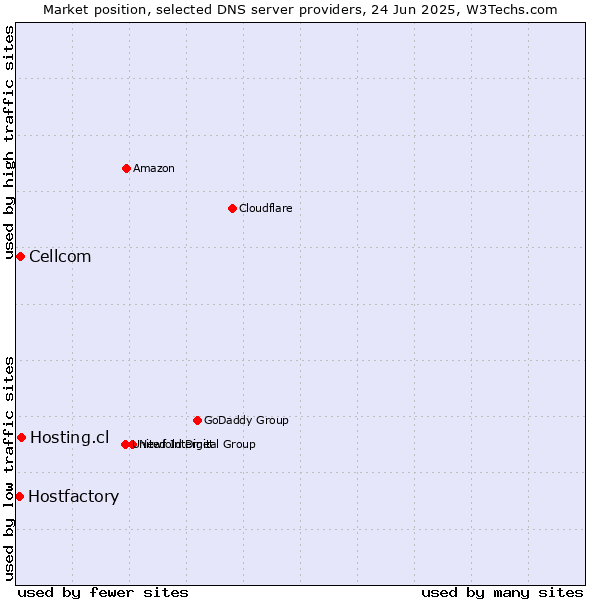 Market position of Hosting.cl vs. Cellcom vs. Hostfactory