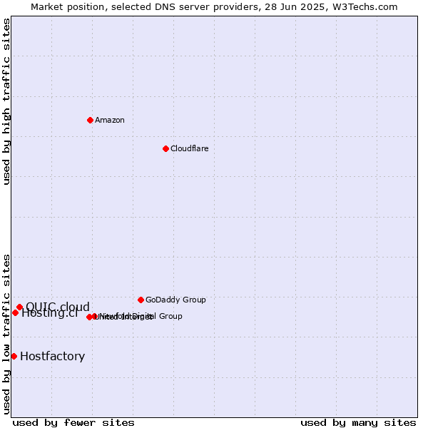 Market position of QUIC.cloud vs. Hosting.cl vs. Hostfactory