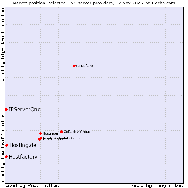 Market position of Hosting.de vs. Hostfactory vs. IPServerOne