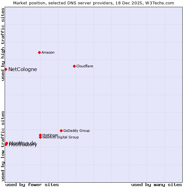 Market position of Hosting.de vs. Hostfactory vs. NetCologne