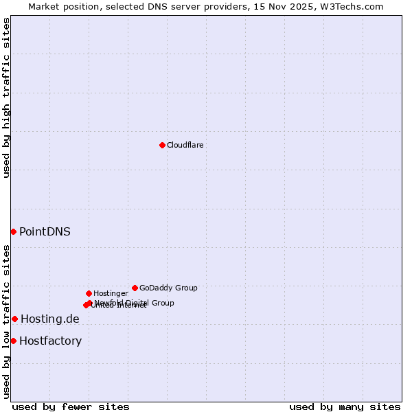 Market position of Hosting.de vs. Hostfactory vs. PointDNS