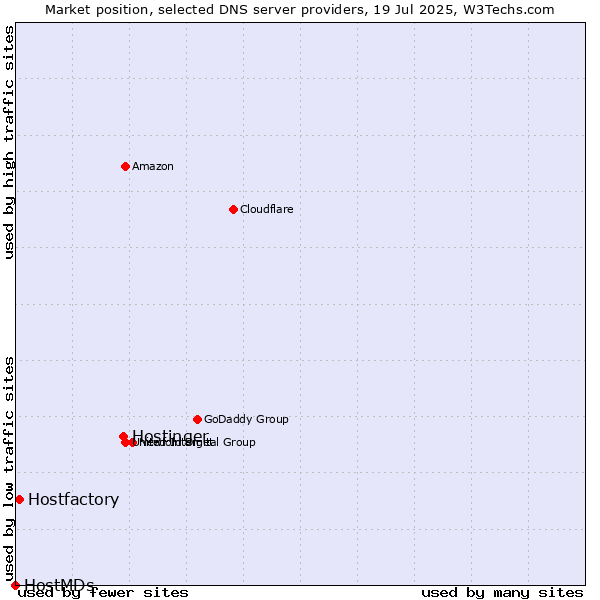 Market position of Hostinger vs. Hostfactory vs. HostMDs